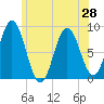 Annisquam tide chart for Monday, June 28, 2021