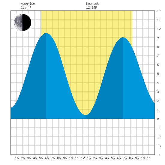 Annisquam tide chart for Wednesday, June 2, 2021
