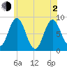 Annisquam tide chart for Wednesday, June 2, 2021