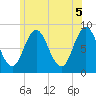 Annisquam tide chart for Saturday, June 5, 2021