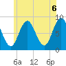 Annisquam tide chart for Sunday, June 6, 2021
