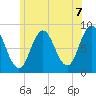 Annisquam tide chart for Monday, June 7, 2021