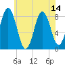 Annisquam tide chart for Wednesday, July 14, 2021
