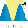 Annisquam tide chart for Friday, July 16, 2021