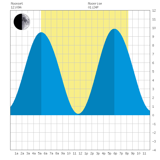 Annisquam tide chart for Saturday, July 17, 2021