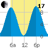 Annisquam tide chart for Saturday, July 17, 2021