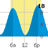 Annisquam tide chart for Sunday, July 18, 2021