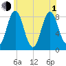 Annisquam tide chart for Thursday, July 1, 2021