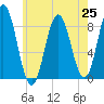Annisquam tide chart for Sunday, July 25, 2021