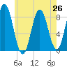 Annisquam tide chart for Monday, July 26, 2021