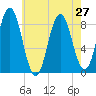 Annisquam tide chart for Tuesday, July 27, 2021