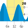Annisquam tide chart for Wednesday, July 28, 2021