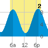 Annisquam tide chart for Friday, July 2, 2021
