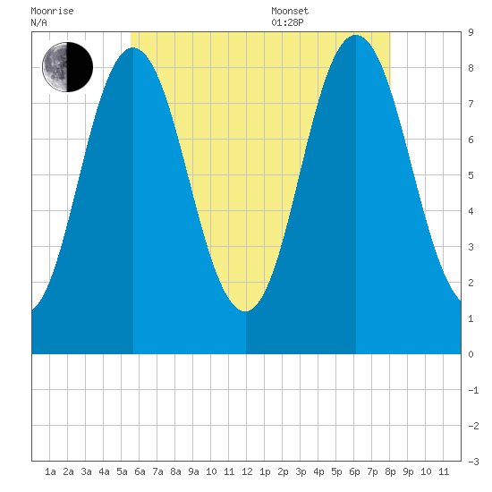 Annisquam tide chart for Saturday, July 31, 2021