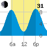 Annisquam tide chart for Saturday, July 31, 2021