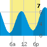 Annisquam tide chart for Wednesday, July 7, 2021