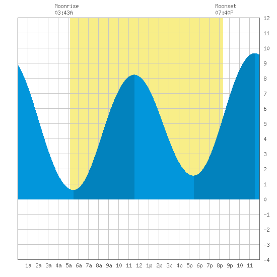 Annisquam tide chart for Thursday, July 8, 2021