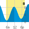 Annisquam tide chart for Thursday, July 8, 2021