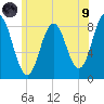 Annisquam tide chart for Friday, July 9, 2021