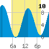 Annisquam tide chart for Tuesday, August 10, 2021