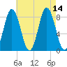 Annisquam tide chart for Saturday, August 14, 2021