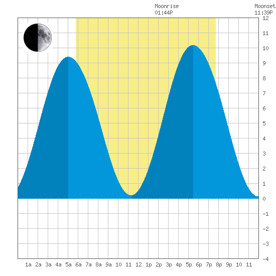 Annisquam tide chart for Sunday, August 15, 2021