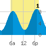 Annisquam tide chart for Sunday, August 1, 2021