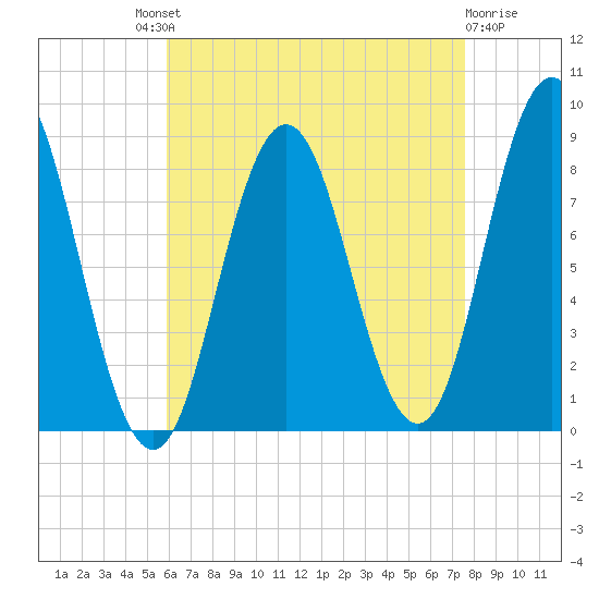 Annisquam tide chart for Saturday, August 21, 2021