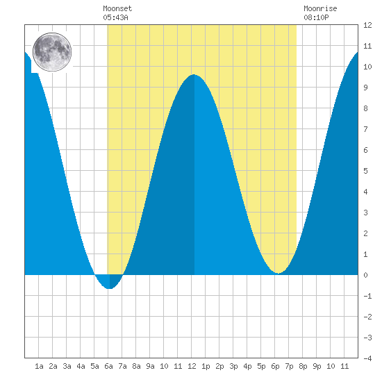 Annisquam tide chart for Sunday, August 22, 2021