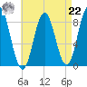Annisquam tide chart for Sunday, August 22, 2021