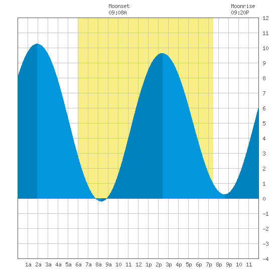 Annisquam tide chart for Wednesday, August 25, 2021