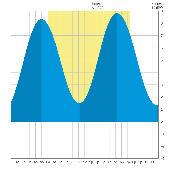 Annisquam tide chart for Sunday, August 29, 2021