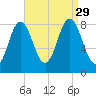 Annisquam tide chart for Sunday, August 29, 2021