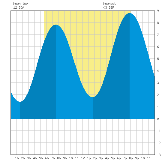 Annisquam tide chart for Monday, August 2, 2021
