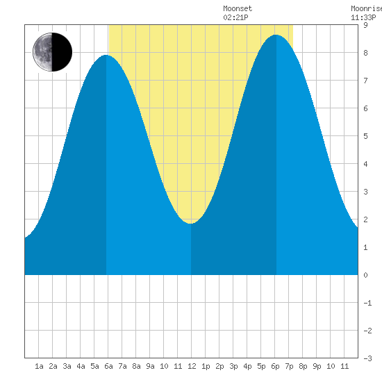 Annisquam tide chart for Monday, August 30, 2021