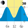 Annisquam tide chart for Monday, August 30, 2021
