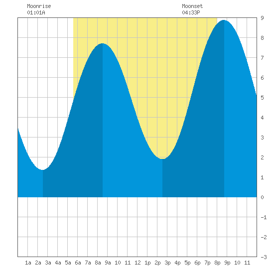 Annisquam tide chart for Tuesday, August 3, 2021