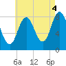 Annisquam tide chart for Wednesday, August 4, 2021