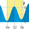Annisquam tide chart for Saturday, August 7, 2021