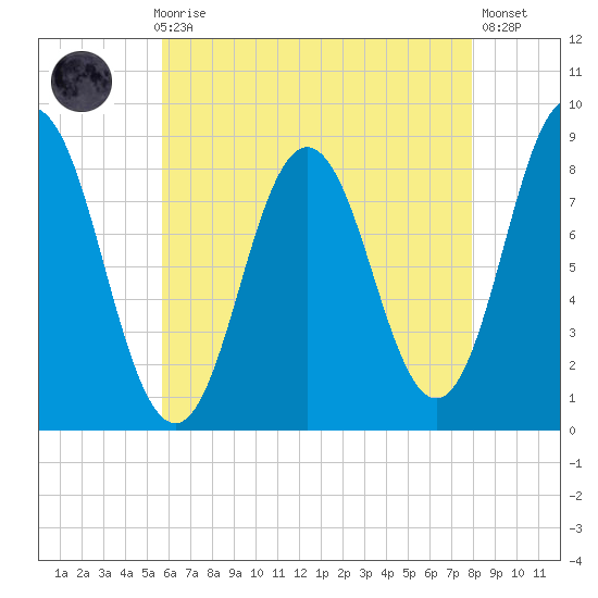 Annisquam tide chart for Sunday, August 8, 2021
