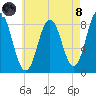 Annisquam tide chart for Sunday, August 8, 2021