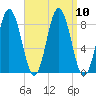 Annisquam tide chart for Friday, September 10, 2021