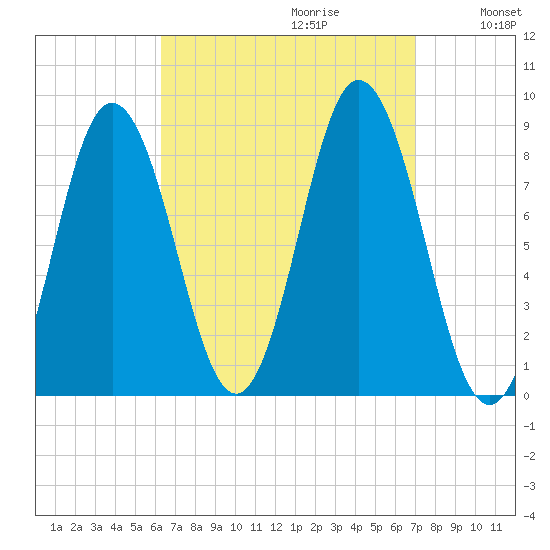 Annisquam tide chart for Sunday, September 12, 2021