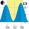 Annisquam tide chart for Monday, September 13, 2021
