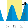 Annisquam tide chart for Saturday, September 18, 2021