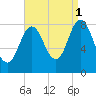 Annisquam tide chart for Wednesday, September 1, 2021