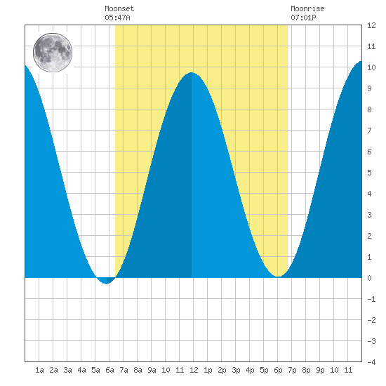 Annisquam tide chart for Monday, September 20, 2021