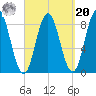 Annisquam tide chart for Monday, September 20, 2021