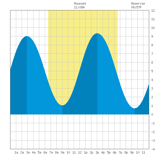Annisquam tide chart for Saturday, September 25, 2021