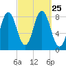 Annisquam tide chart for Saturday, September 25, 2021